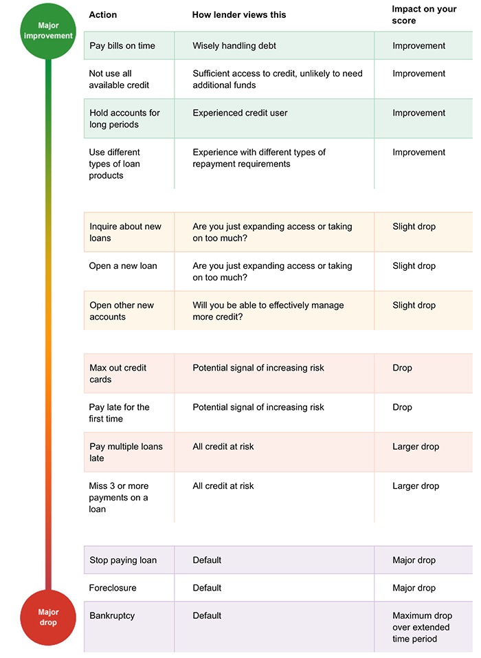 Factors that affect your credit score