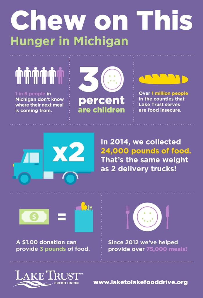 Lake to Lake Food Drive Hunger in Michigan Infographic